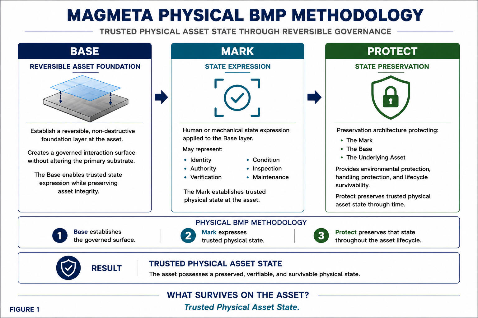 MagMeta — BMP Physical Methodology Diagram showing MagMeta Core Methodology