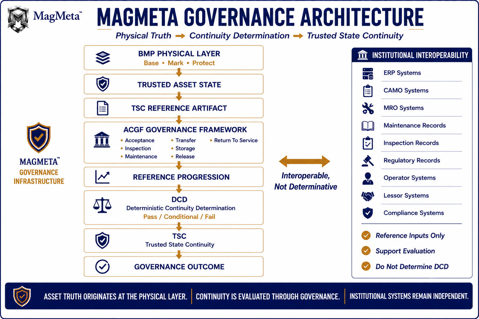 Diagram showing MagMeta Governance Architecture